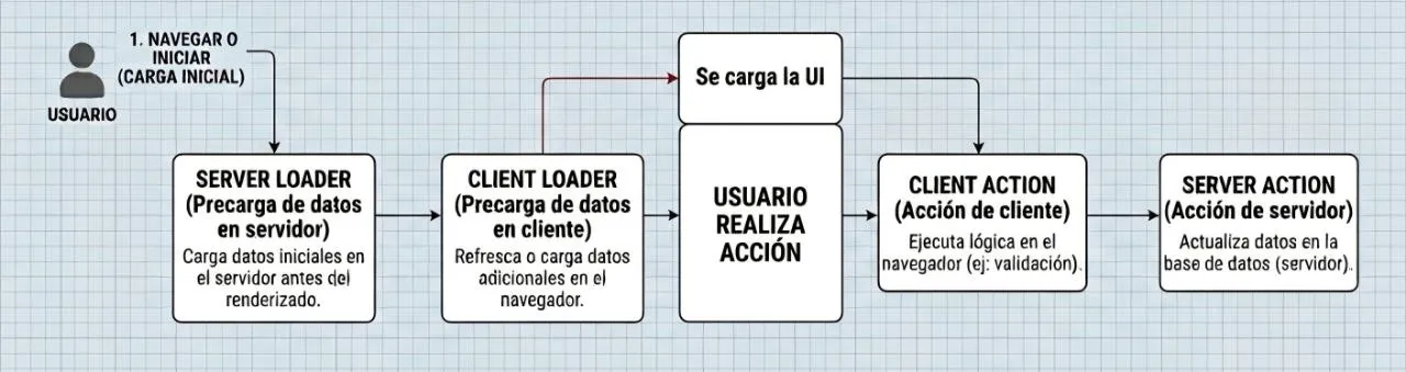 Action-loaders-functions-flow